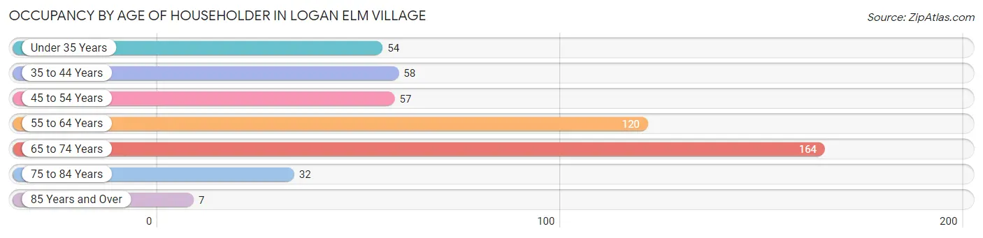 Occupancy by Age of Householder in Logan Elm Village