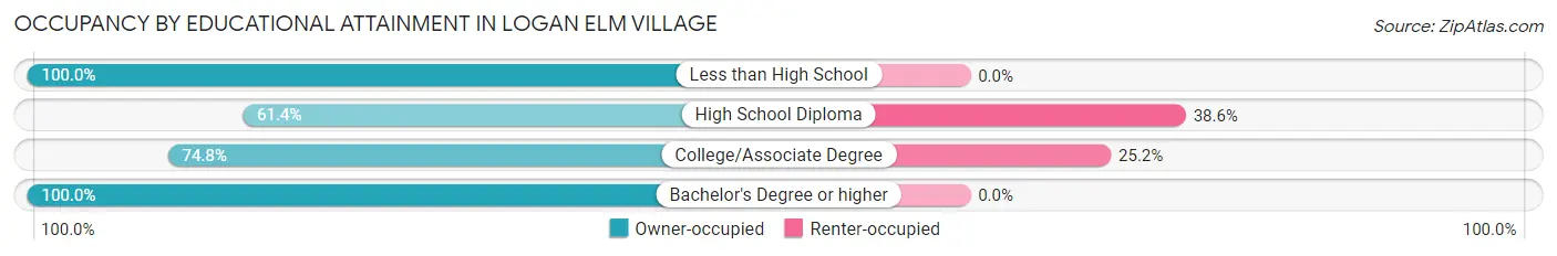 Occupancy by Educational Attainment in Logan Elm Village