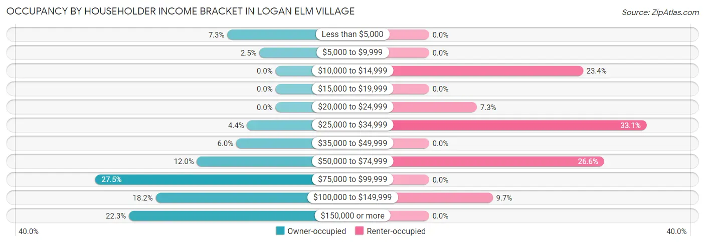 Occupancy by Householder Income Bracket in Logan Elm Village