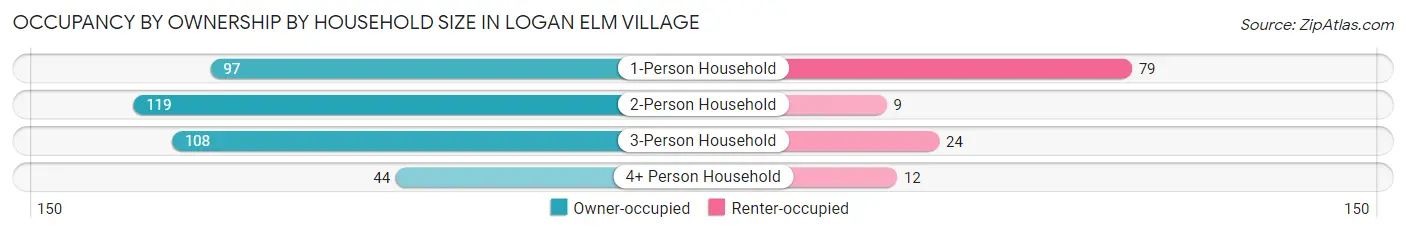 Occupancy by Ownership by Household Size in Logan Elm Village