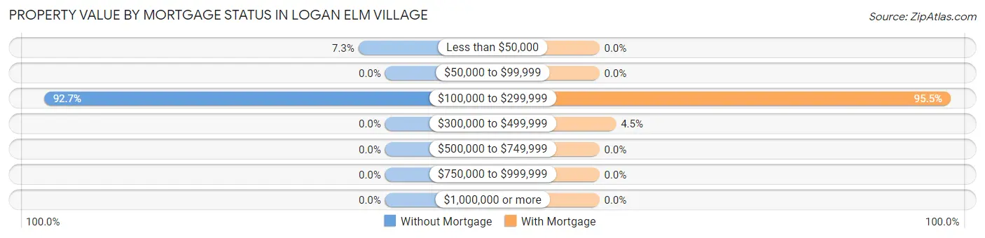 Property Value by Mortgage Status in Logan Elm Village