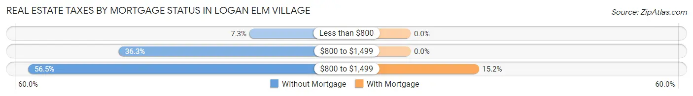 Real Estate Taxes by Mortgage Status in Logan Elm Village