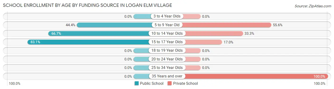 School Enrollment by Age by Funding Source in Logan Elm Village