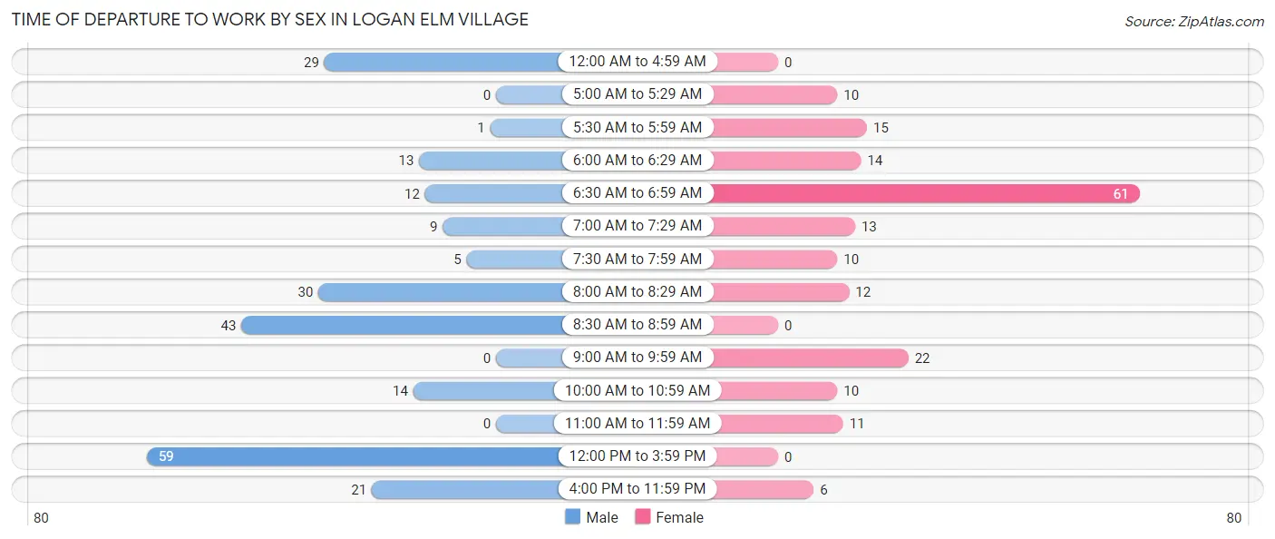 Time of Departure to Work by Sex in Logan Elm Village