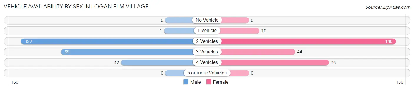 Vehicle Availability by Sex in Logan Elm Village