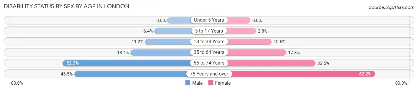 Disability Status by Sex by Age in London