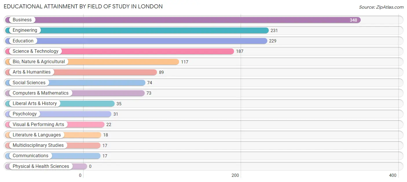 Educational Attainment by Field of Study in London