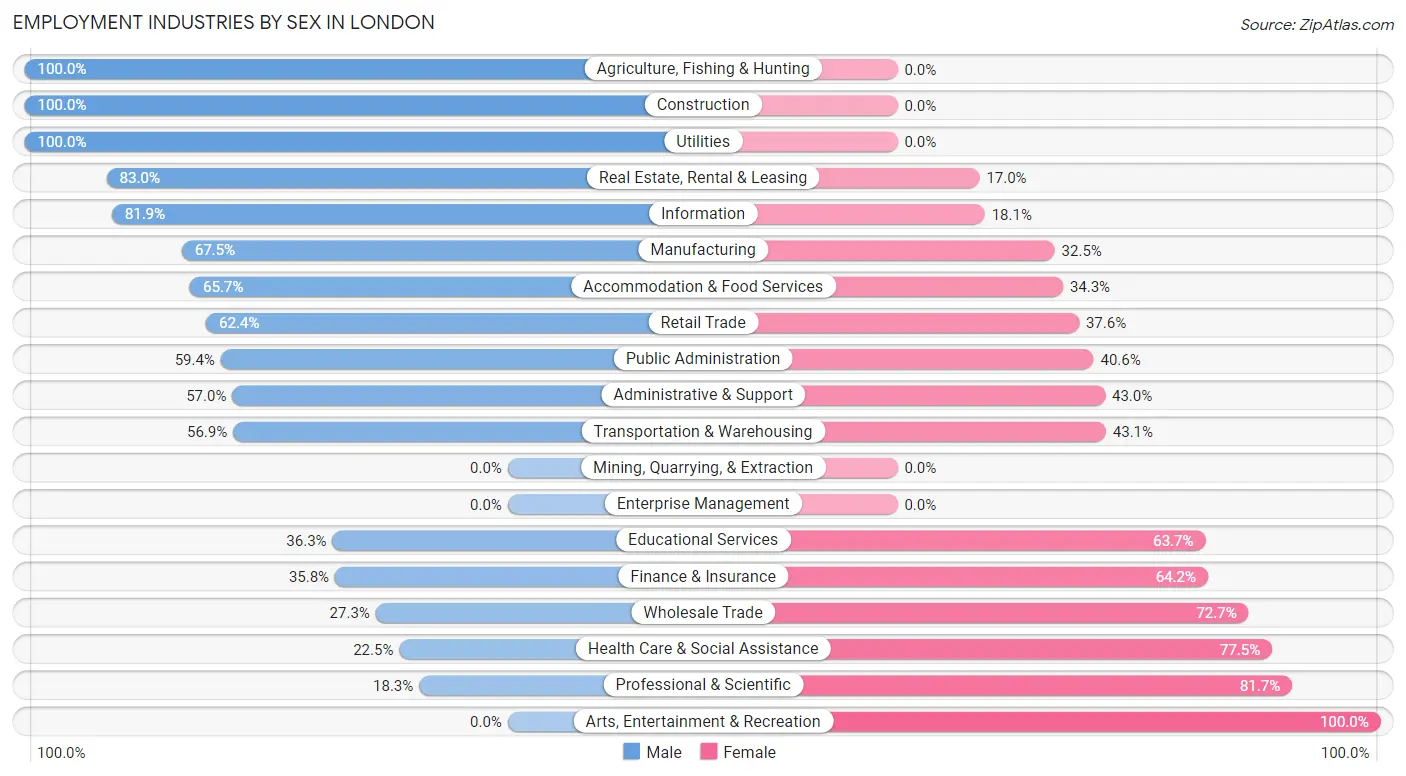 Employment Industries by Sex in London