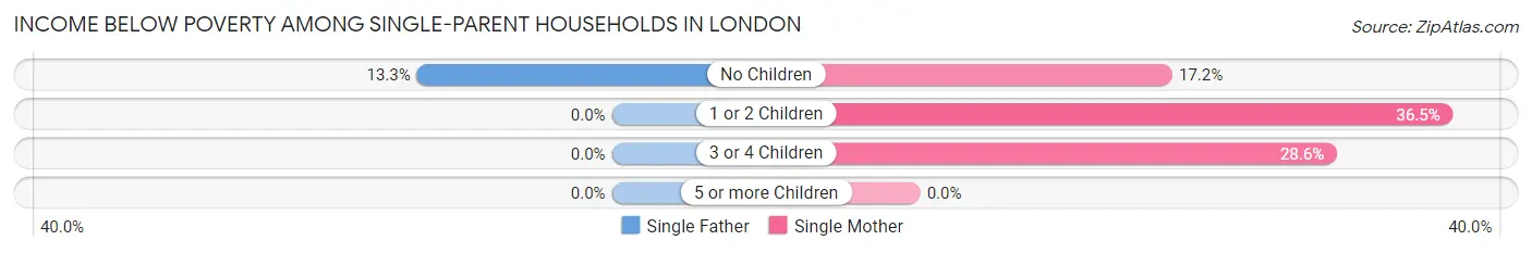 Income Below Poverty Among Single-Parent Households in London