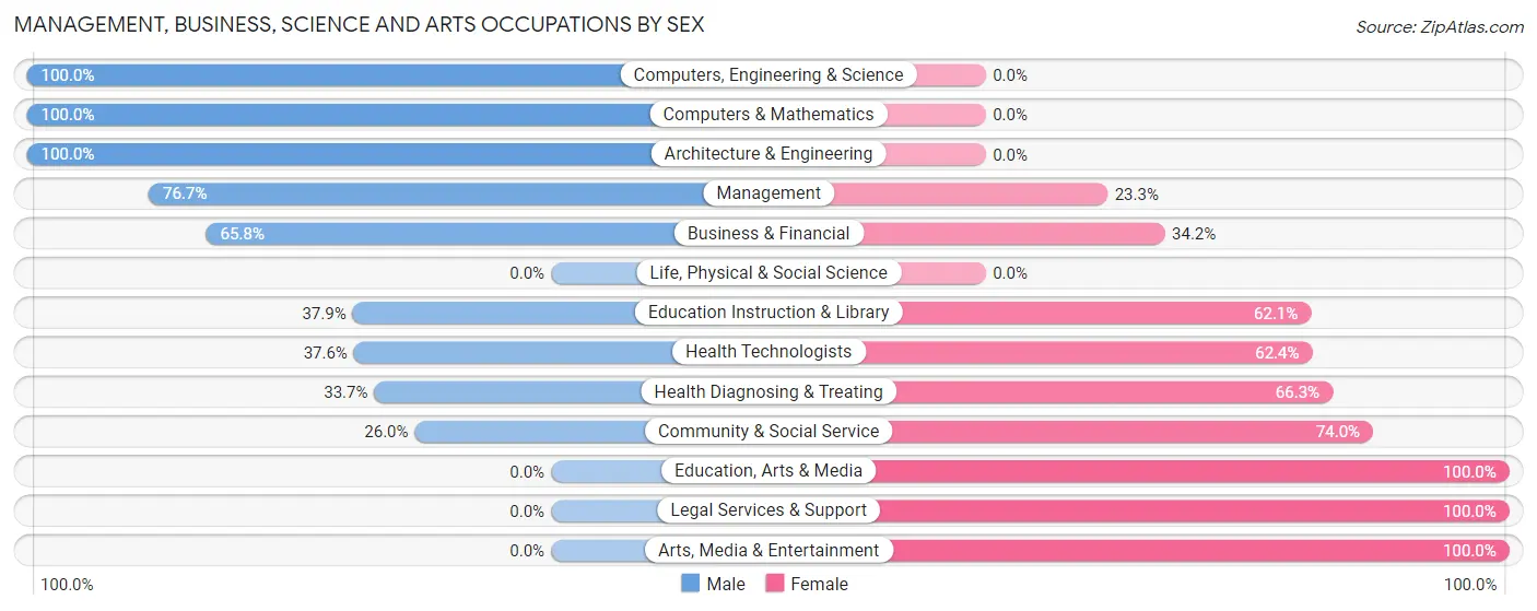 Management, Business, Science and Arts Occupations by Sex in London