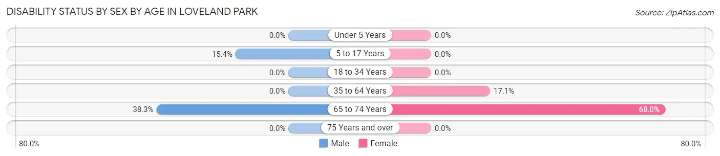 Disability Status by Sex by Age in Loveland Park