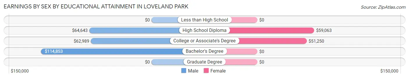 Earnings by Sex by Educational Attainment in Loveland Park