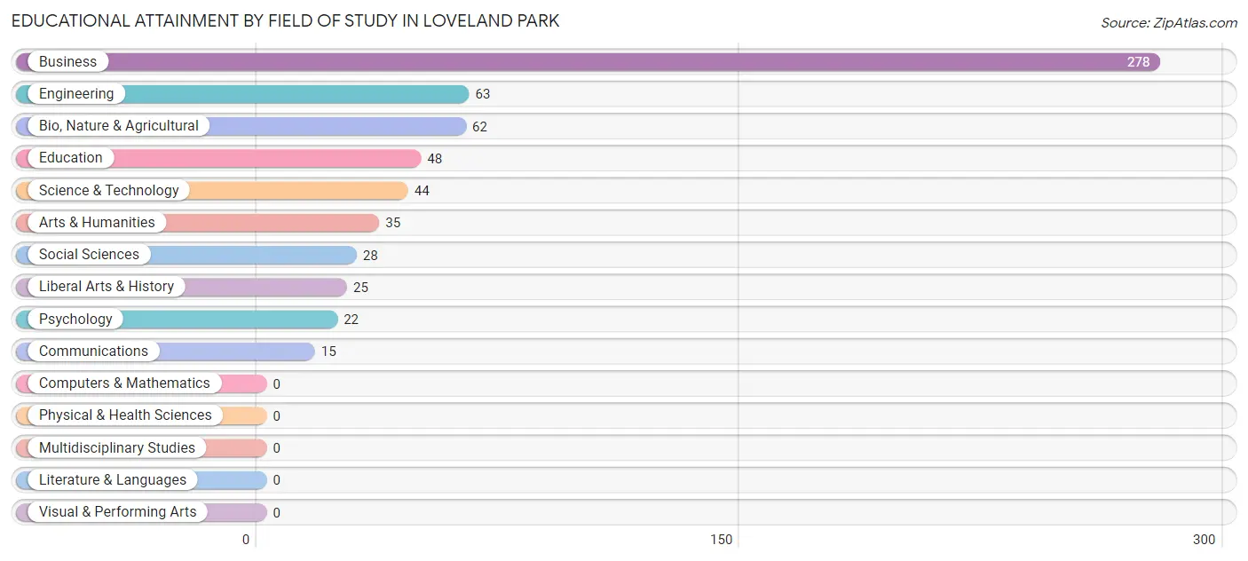 Educational Attainment by Field of Study in Loveland Park