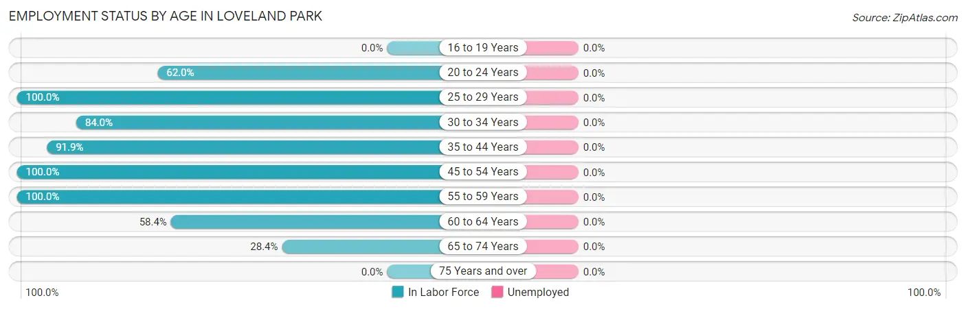 Employment Status by Age in Loveland Park