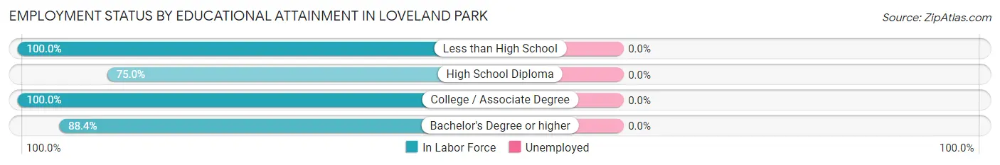 Employment Status by Educational Attainment in Loveland Park