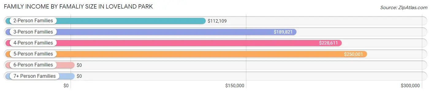 Family Income by Famaliy Size in Loveland Park
