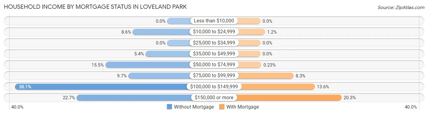 Household Income by Mortgage Status in Loveland Park