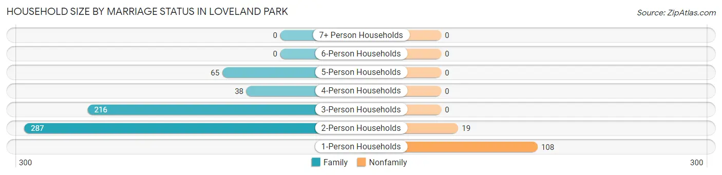 Household Size by Marriage Status in Loveland Park