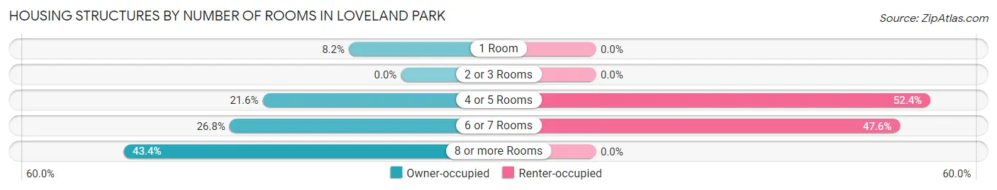 Housing Structures by Number of Rooms in Loveland Park