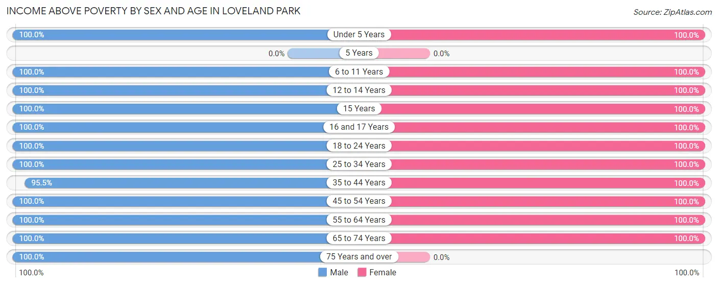 Income Above Poverty by Sex and Age in Loveland Park