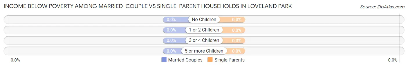 Income Below Poverty Among Married-Couple vs Single-Parent Households in Loveland Park