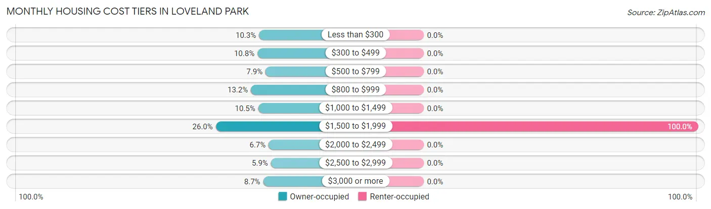 Monthly Housing Cost Tiers in Loveland Park