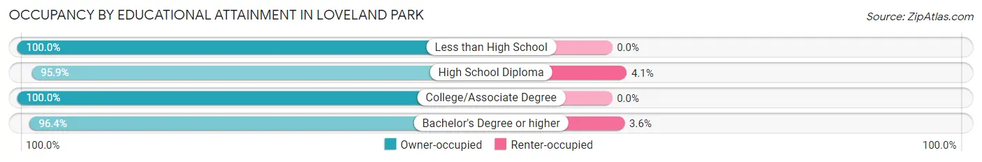Occupancy by Educational Attainment in Loveland Park