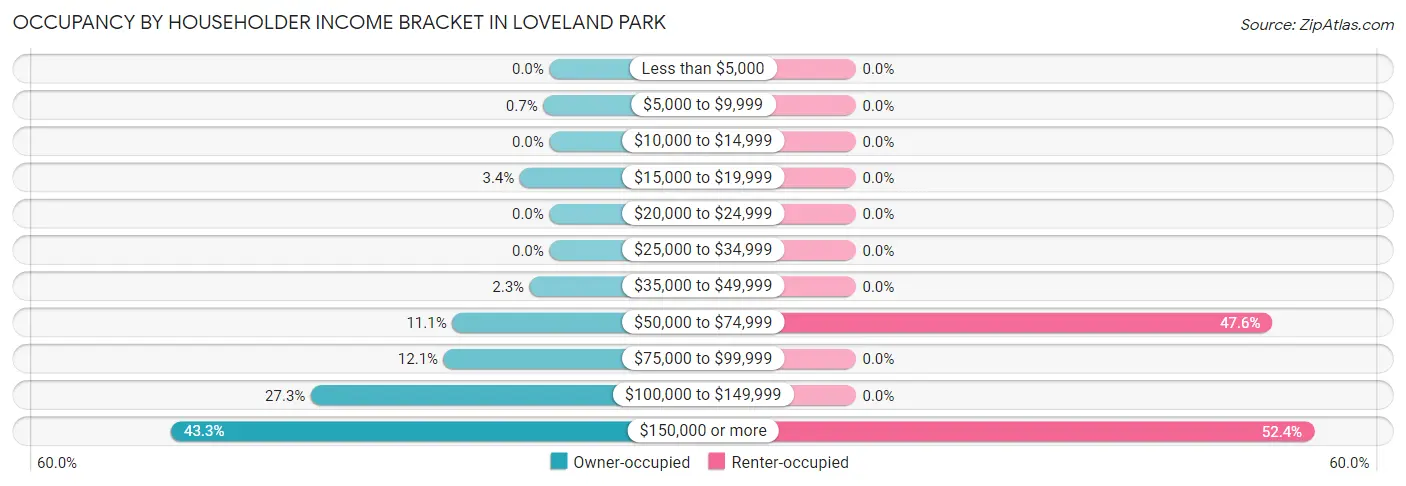 Occupancy by Householder Income Bracket in Loveland Park
