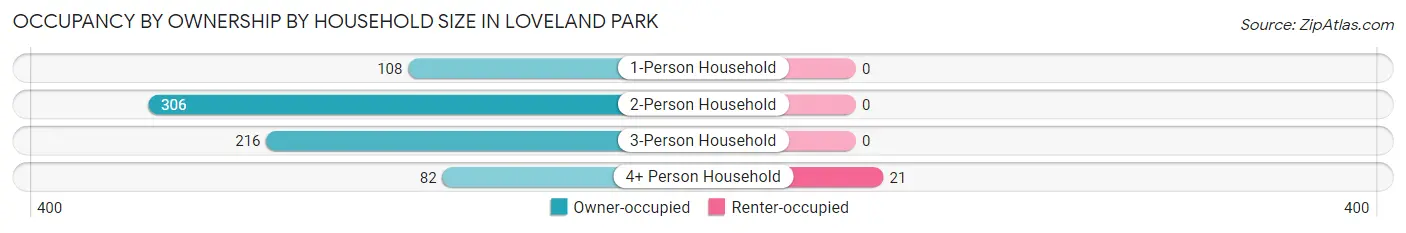 Occupancy by Ownership by Household Size in Loveland Park