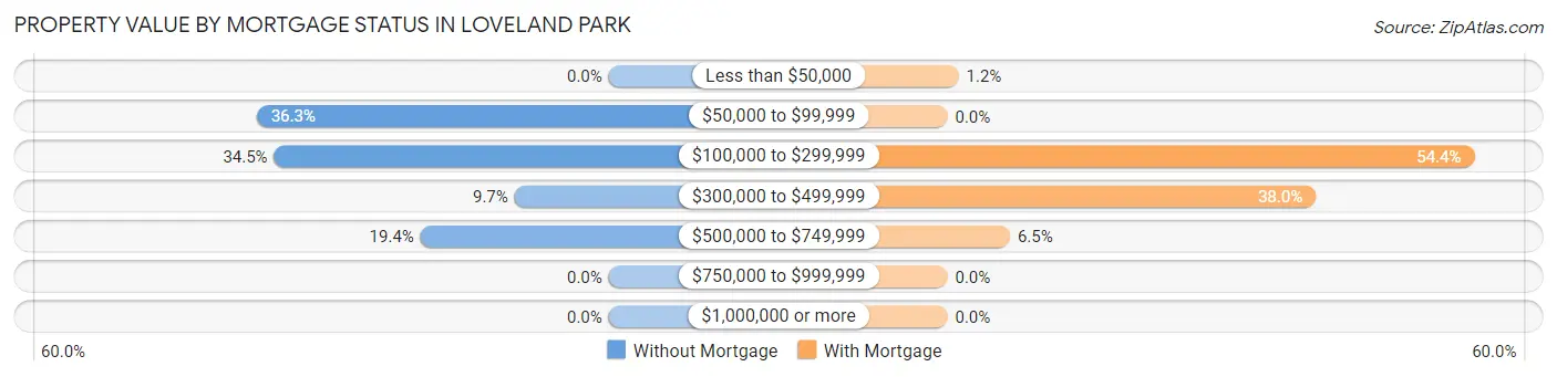 Property Value by Mortgage Status in Loveland Park