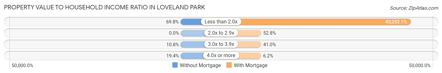 Property Value to Household Income Ratio in Loveland Park