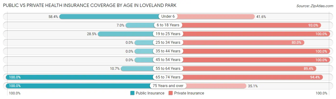 Public vs Private Health Insurance Coverage by Age in Loveland Park