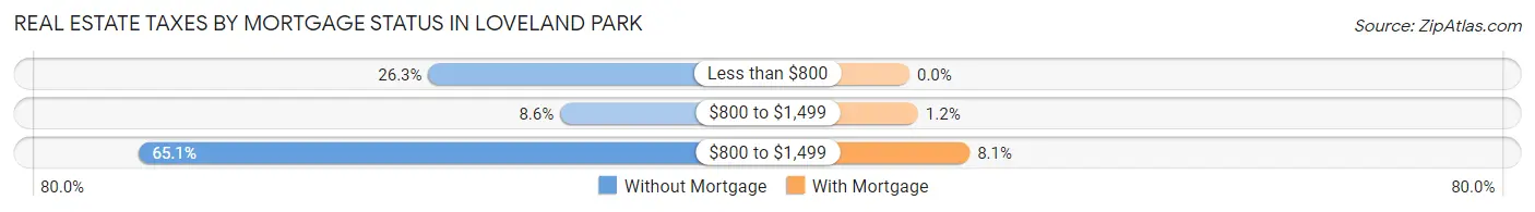 Real Estate Taxes by Mortgage Status in Loveland Park