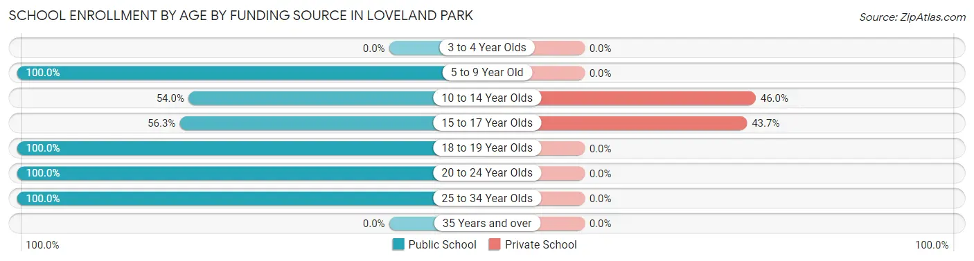 School Enrollment by Age by Funding Source in Loveland Park