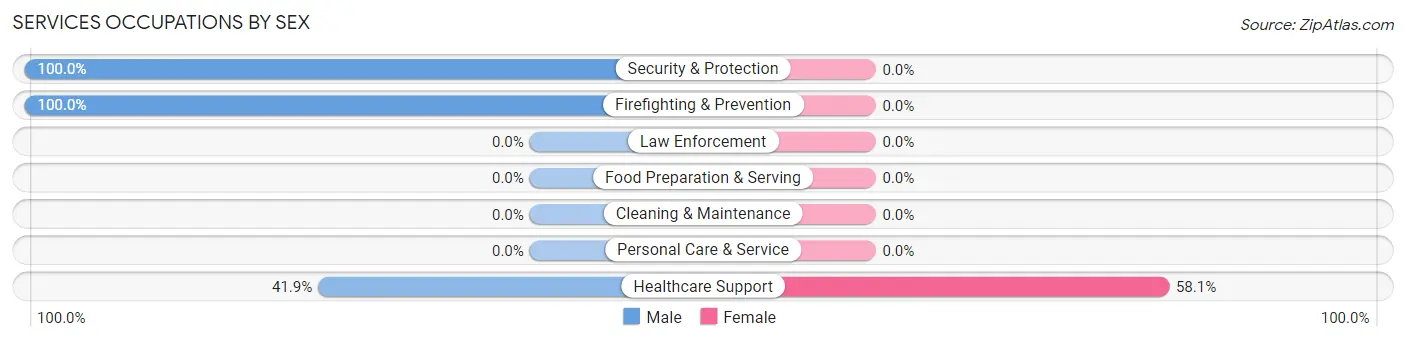 Services Occupations by Sex in Loveland Park
