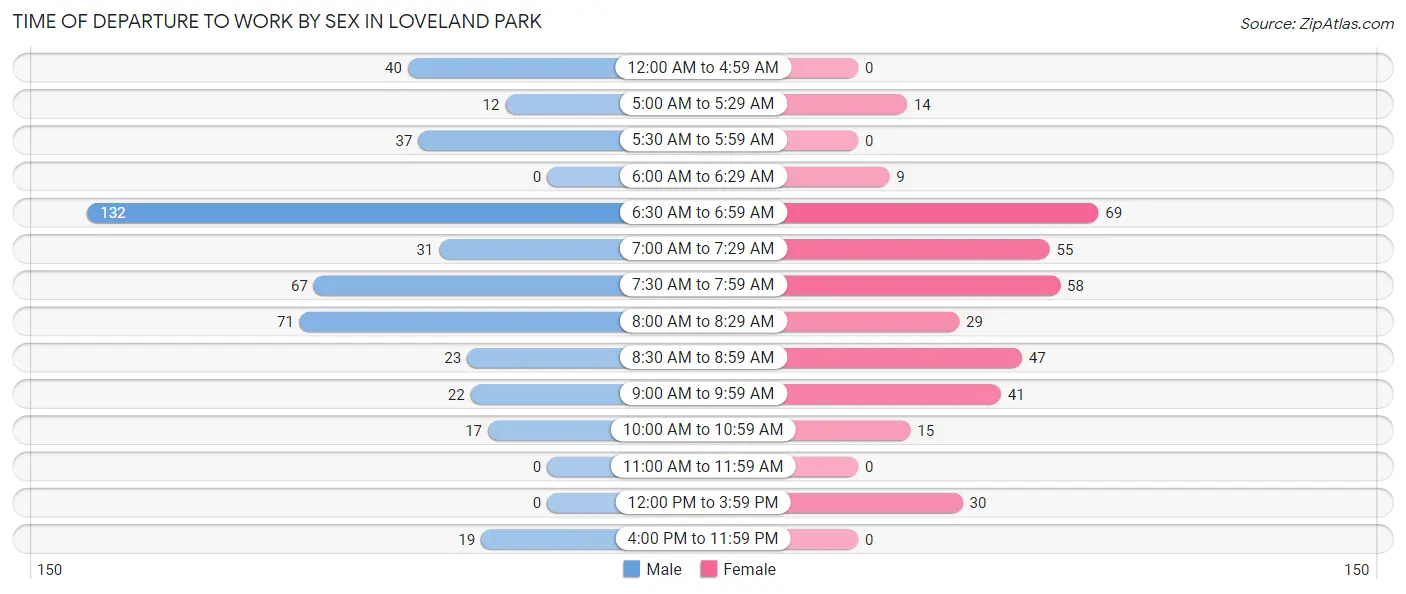 Time of Departure to Work by Sex in Loveland Park