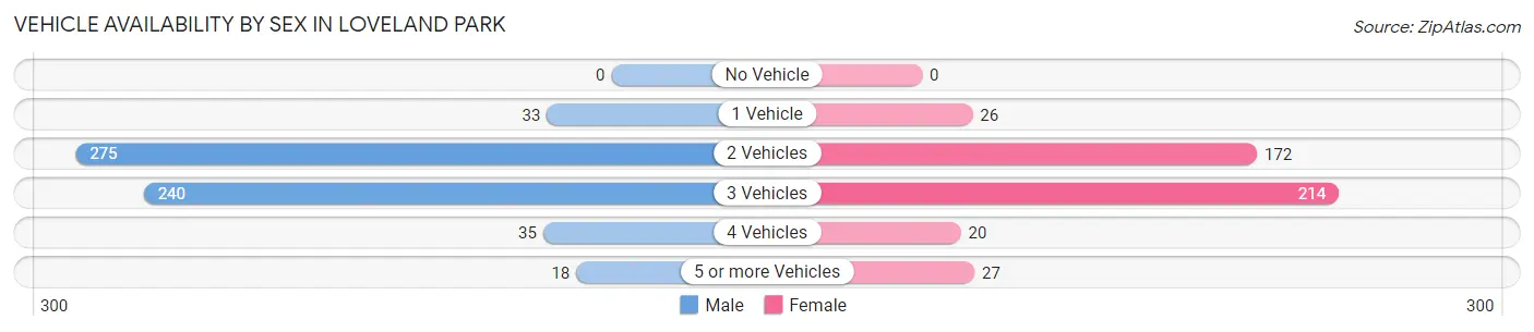 Vehicle Availability by Sex in Loveland Park
