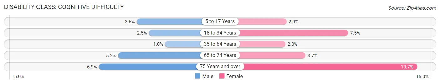 Disability in Loveland: <span>Cognitive Difficulty</span>