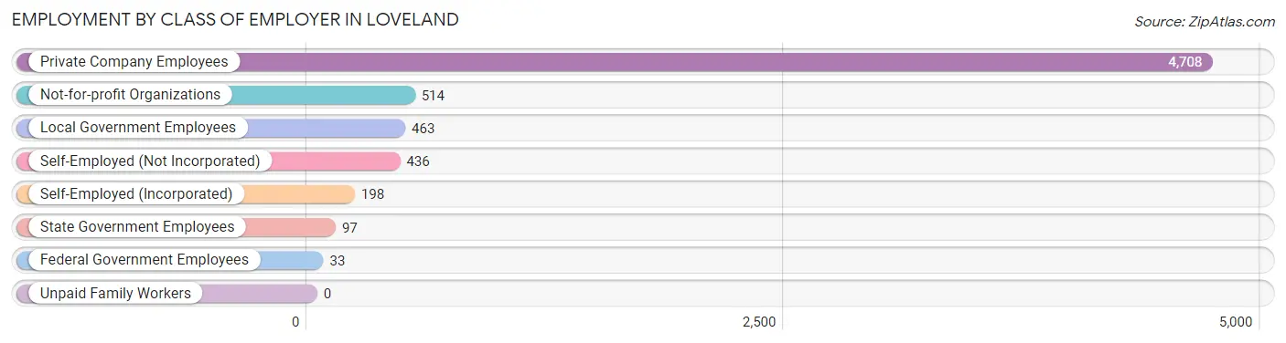 Employment by Class of Employer in Loveland