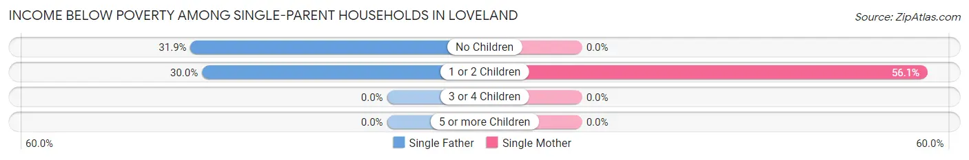 Income Below Poverty Among Single-Parent Households in Loveland