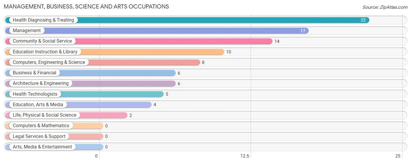 Management, Business, Science and Arts Occupations in Lowell