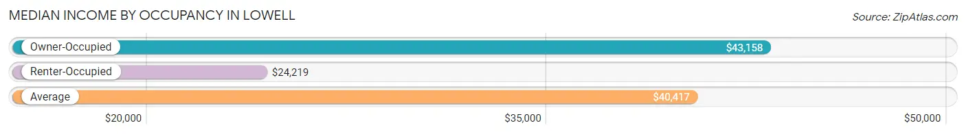 Median Income by Occupancy in Lowell