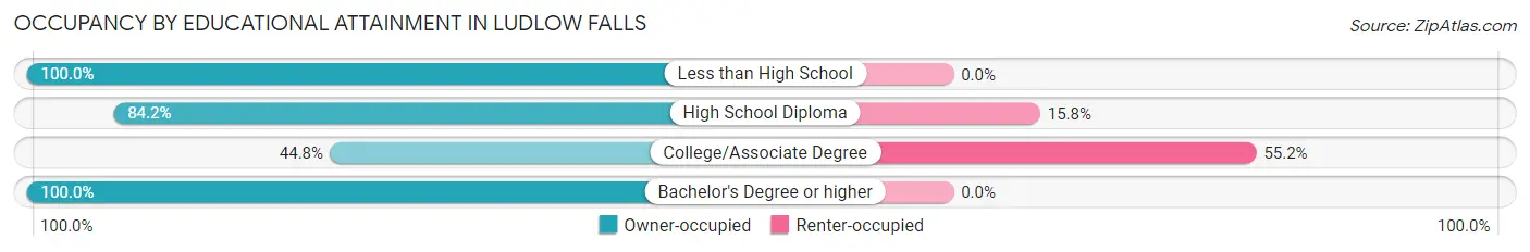 Occupancy by Educational Attainment in Ludlow Falls