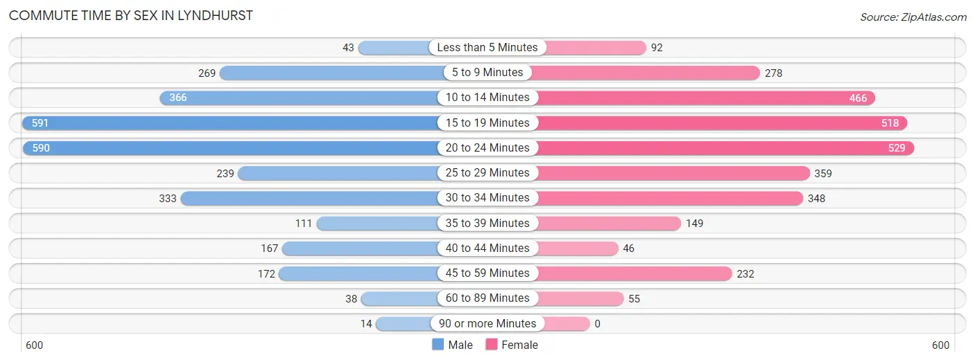 Commute Time by Sex in Lyndhurst