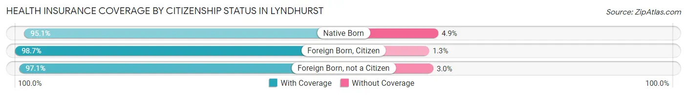 Health Insurance Coverage by Citizenship Status in Lyndhurst