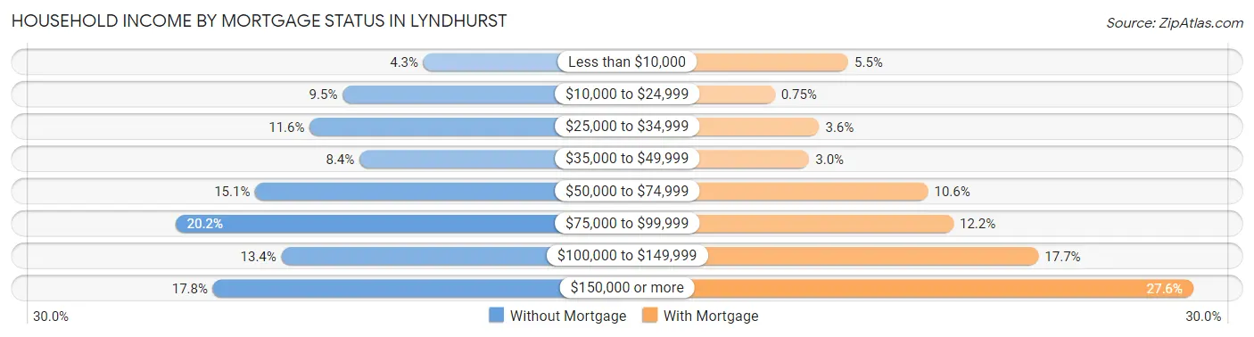 Household Income by Mortgage Status in Lyndhurst
