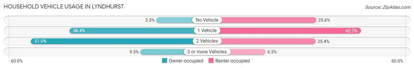 Household Vehicle Usage in Lyndhurst