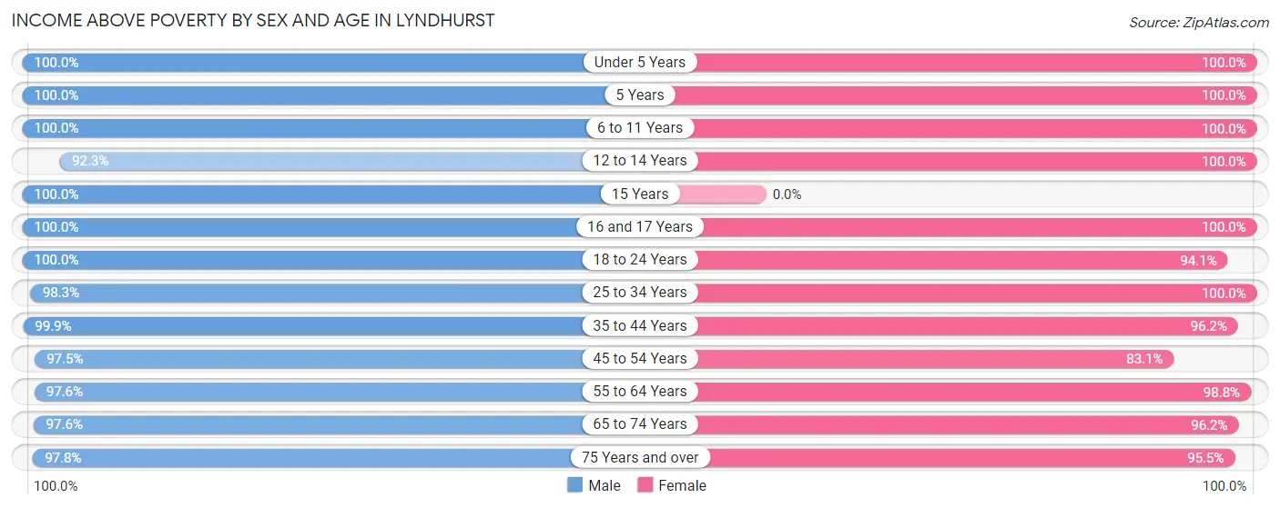 Income Above Poverty by Sex and Age in Lyndhurst