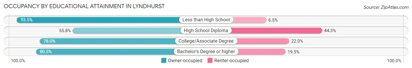 Occupancy by Educational Attainment in Lyndhurst