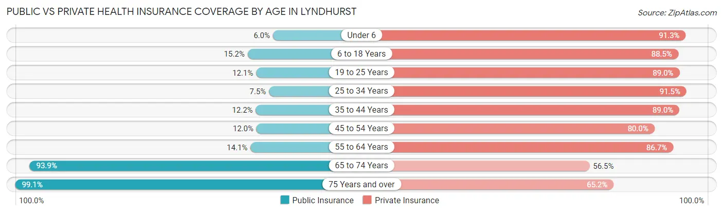 Public vs Private Health Insurance Coverage by Age in Lyndhurst